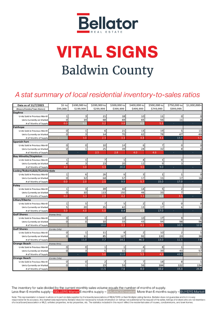 Baldwin County October 2025 Alabama Gulf Coast Real Estate Stats | Bellator Real Estate